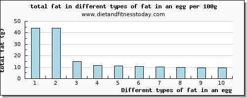 fat in an egg total fat per 100g